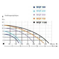 Kalové čerpadlo WQF 750W 27000l/h s červenou hadicí 30m